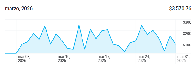 De 0 a +3.5k$ en un mes con Kiana Agency